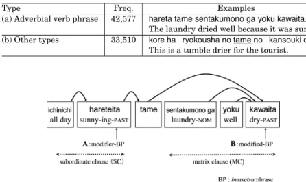 Table III. Frequency Distribution of Tame in Intrasentential Contexts