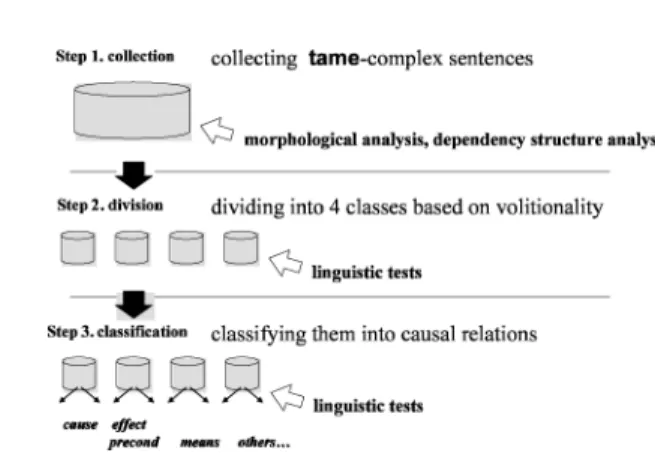 Fig. 7. Workflow for investigating frequency distribution.