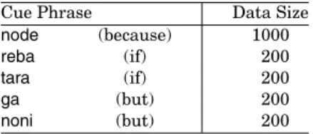 Table V. Cue Phrases and Data Sizes