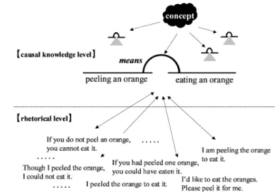 Fig. 3. Rhetorical level and causal knowledge level.
