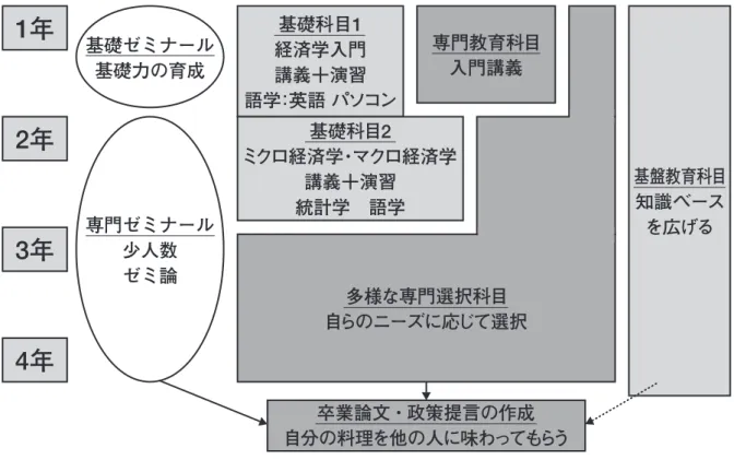 図　経済学部におけるカリキュラムの構造語学：
