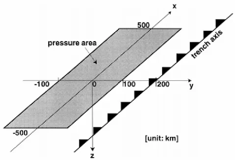 図 7.  大気圧を加える陸地の模式図（Ohtake and Nakahara, 1999  よ り）。日本の陸地を東西幅 200 km、南北幅 1000 km と仮定して陸 地の表面に 10 3  Pa  を加える。東岸から 100 km  離れたところに海 溝軸（trench axis）が南北に伸びることとしている。 