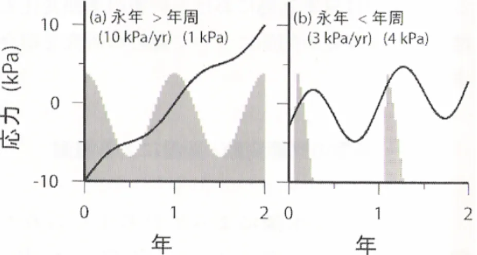 図 2. 1 日の潮汐応力( τ c )の時間変化(Cochran et al.,  2004)。 τ c  が極大となる時刻の位相を 0°  とする。