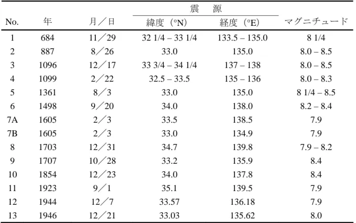 表 1.  南海・相模トラフ付近で発生した大地震（Ohtake and Nakahara, 1999） 