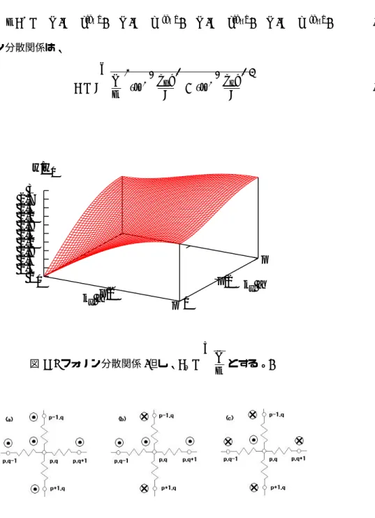 図 41: フォノン分散関係 (但し、ω 0 =