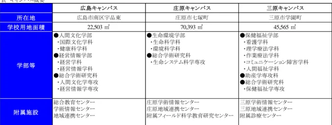 表　キャンパス概要