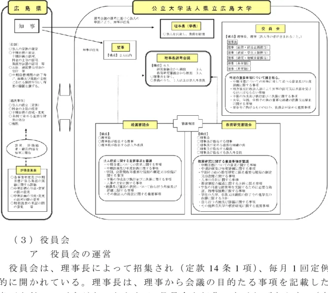 図　公立大学法人県立広島大学 運営組織の概要