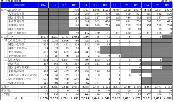 表　学生数の推移 (単位：人)