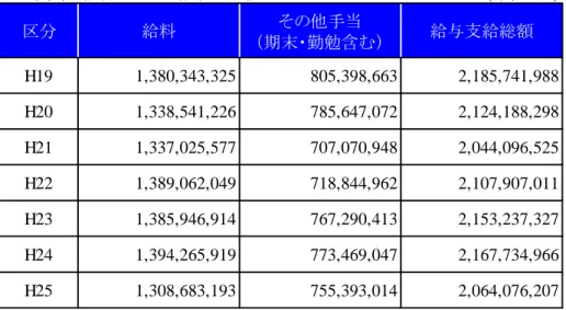 表　教員の給料・手当支給額の推移 (単位：円)