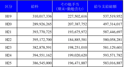 表　職員の給料・手当支給額の推移 (単位：円)