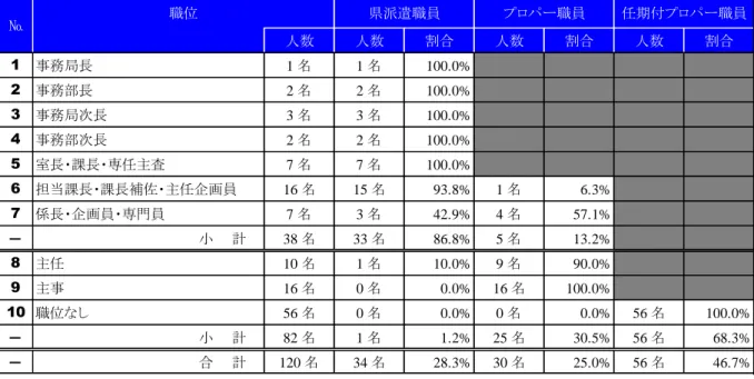 表　職位に占める県派遣職員の占有率