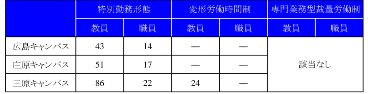 表　特別勤務形態等適用教職員数 (単位：人)