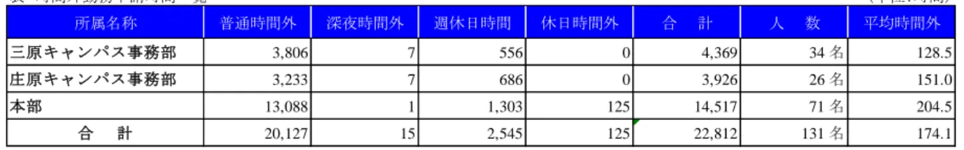 表　時間外勤務申請時間一覧 （単位：時間）