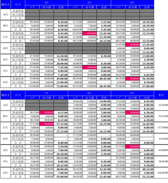 表　使用ログ・命令簿比較
