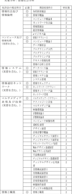 表 現 及 び 技 術 (実習を含む。) 