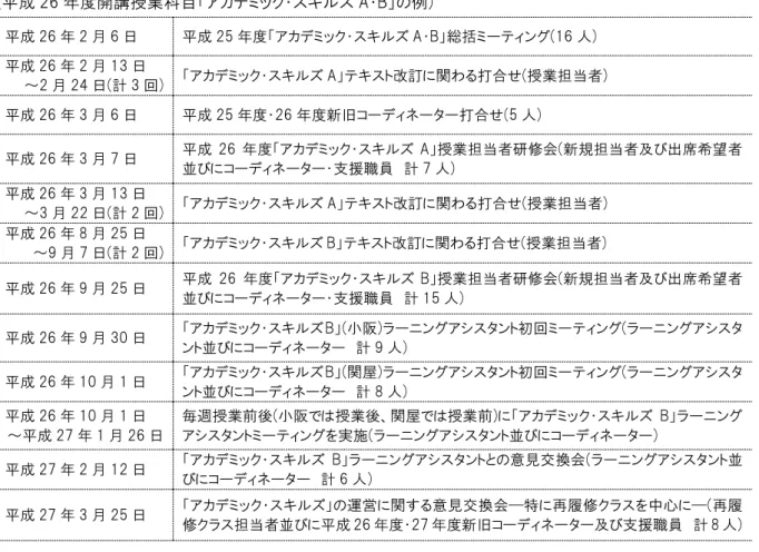 表 2-2-4 「アカデミック・スキルズ A ・ B 」の打合せスケジュール (平成 26 年度開講授業科目「アカデミック・スキルズ A・B」の例) 