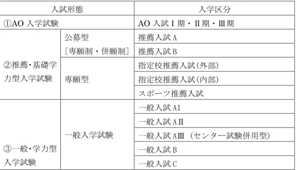 表 2-1-3 学部・学科の入学試験 