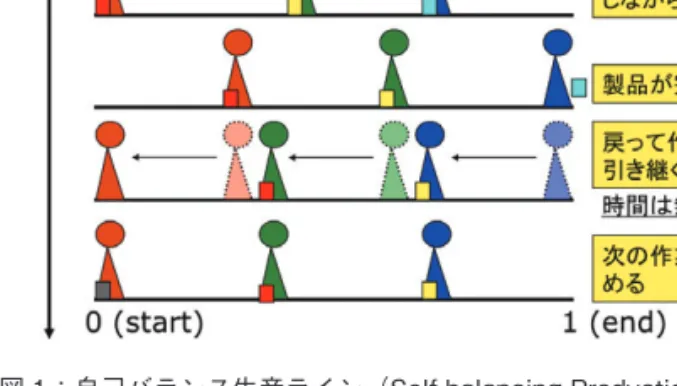 図 1：自己バランス生産ライン（Self-balancing Production Line）