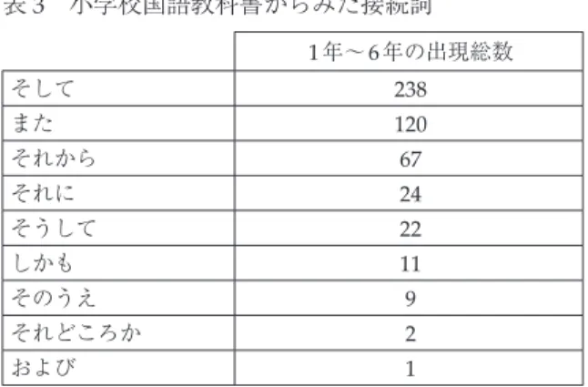 表 3　小学校国語教科書からみた接続詞
