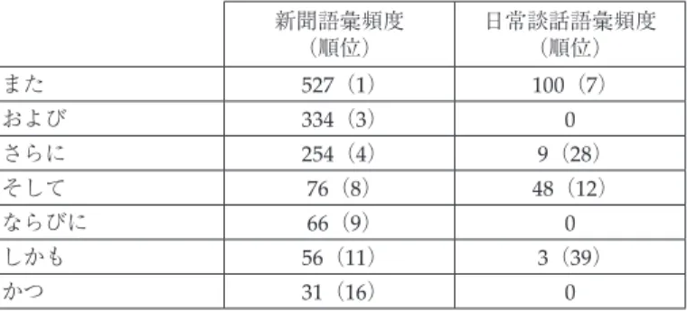 表 4　新聞語彙と日常談話語彙の接続詞の比較（頻度と順位）