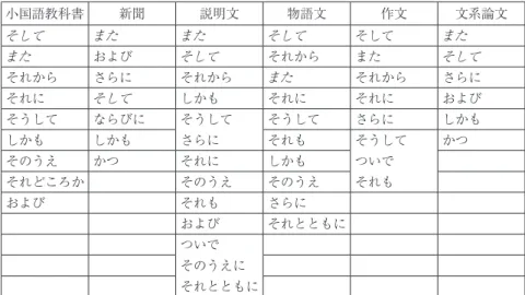 表 7　頻度の高い順による各ジャンル・文体に現れている接続詞