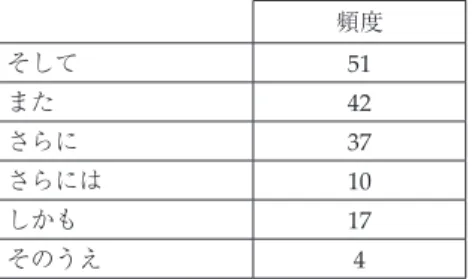 表 8　『中央公論』に現れた接続詞とその頻度