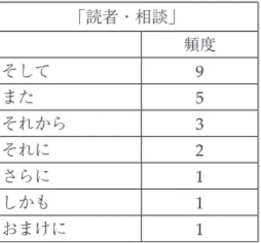 表 9　『TBI』に現れた「並列・添加」の接続詞