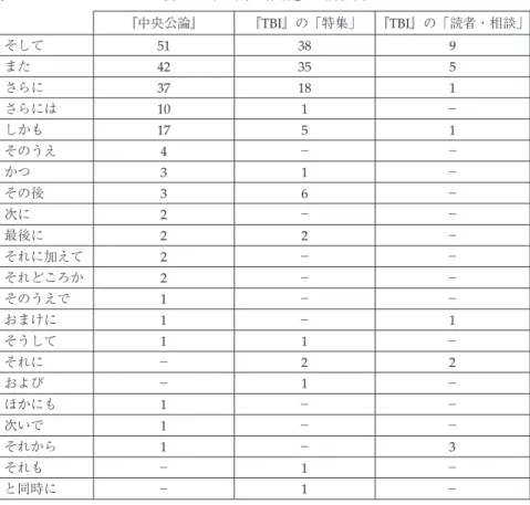 表 10　3 つのジャンルに現れた「並列・添加」の接続詞