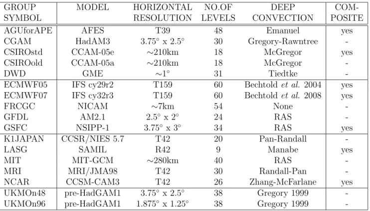 Table 1. Participating models