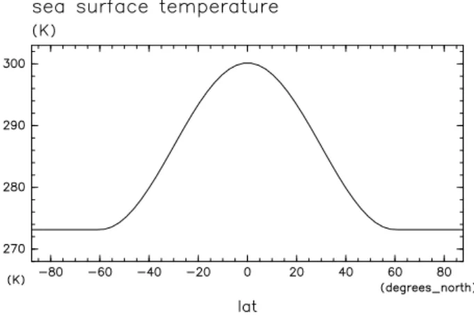 Fig. 1. Meridional distribution of sea surface temperature [K] in CONTROL experiment.