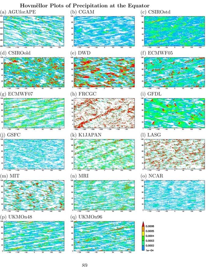 Fig. 3. Example Hovm¨ ellor plots of equatorial precipitation of the APE89