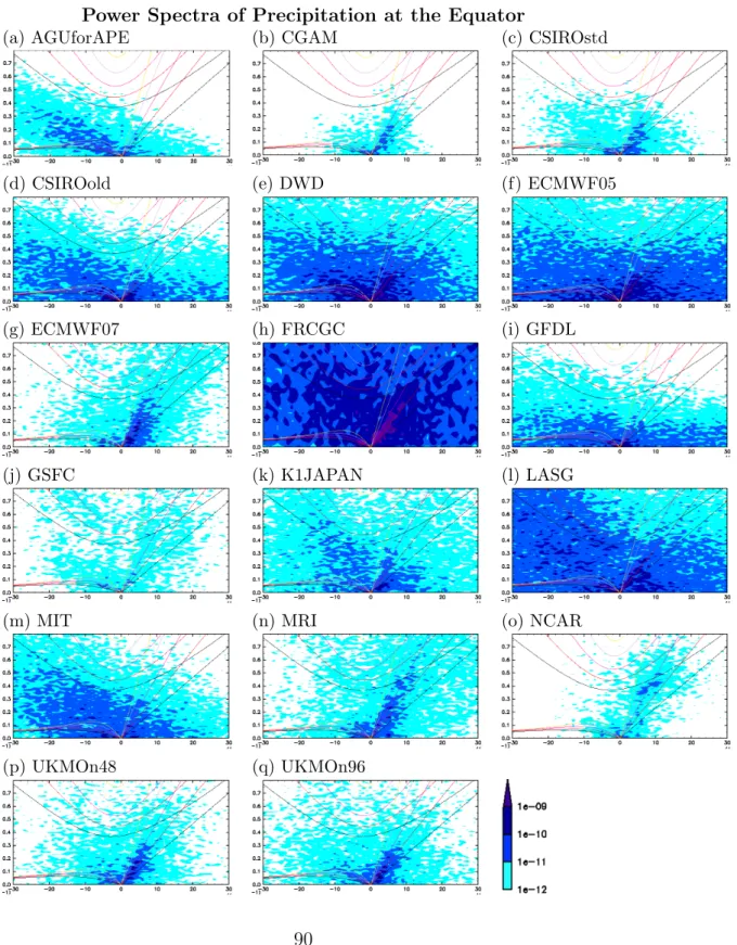 Fig. 4. Wavenumber-frequency spectra of precipitation at the equator. Unit is kg 2 m − 4 s − 2 