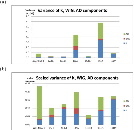 Fig. 6. (a) Variance of precipitation along equator for K, WIG, and AD components. Unit is [(kg/m 2 s) 2 ]
