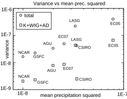 Fig. 7. Scattering diagram showing the relationship between the average precipitation squared and total variance of precipitation along the  equa-tor