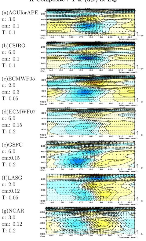 Fig. 11. Vertical structures of composite anomalies of temperature, zonal 97