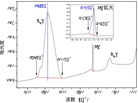 ¾  Fig.9.にあるように，H 2 O，CO の Absorbance を測定し，以下の式に より柱密度 N[cm -2 ]に換算する．使用した吸光係数は Table.4 に一覧にし てある． 