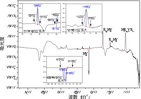 ¾  Fig.12.にあるように，CO，H 2 CO，CH 3 OH の Absorbance を測定し，