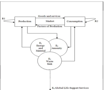 Figure 1.1: Economy-Environment Interactions (Hanley, 1997)   1.2 Economic Development and Sustainable Environment in Indonesia 