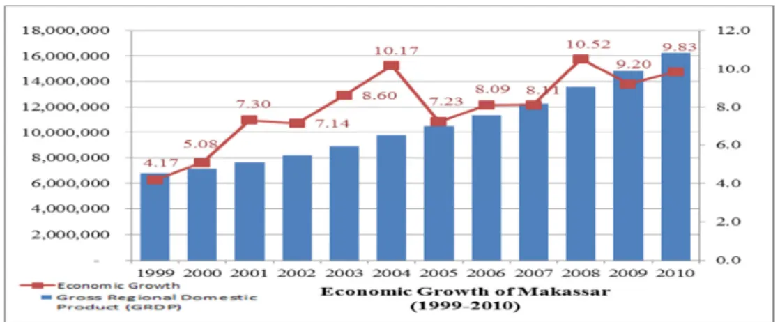 Figure 1.3: The economic growth of Makassar City from 1999-2010   (Source: Makassar City Statistical Bureau, 2010) 