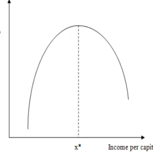 Figure 1.4: Environmental Kuznets Curve  
