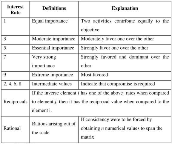 Table 2.1: The Scale of Assessment Between Criteria   Interest 