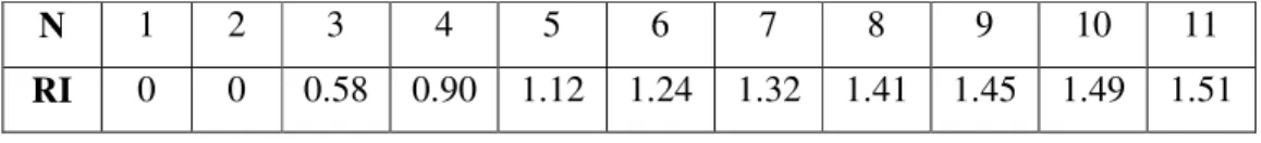 Table 2.2: Value of Ratio Index (RI) 