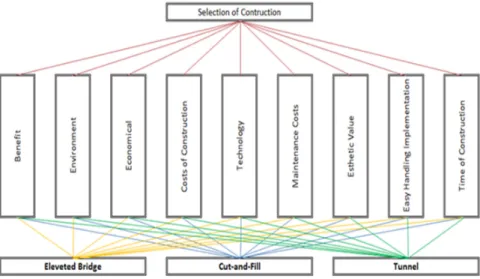 Figure 2.1:  Selection of the Types of Constructions Hierarchy  