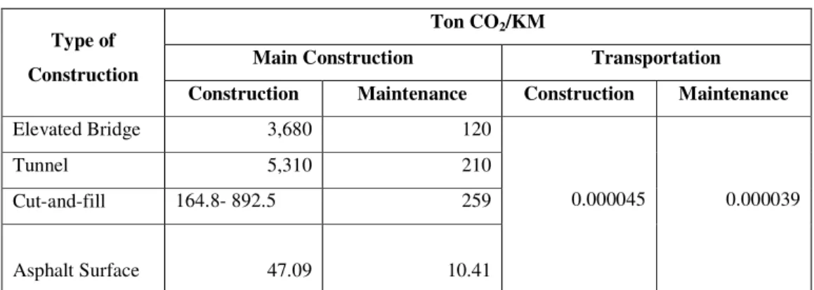 Table 2.3: Embodied CO 2  Emissions for Construction and Road Activities  Type of 