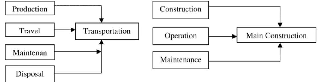Figure 2.2:  Calculation of CO 2  emissions by investigated of qualification of  environmental load emission  
