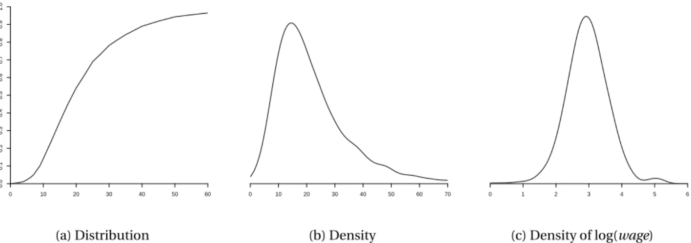 Figure 2.1: Wage Distribution and Density. All Full-time U.S. Workers