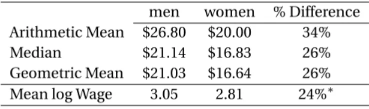 Table 2.2: Average Wages and Percentage Differences men women % Difference Arithmetic Mean $26.80 $20.00 34%