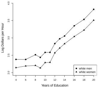 Figure 2.3: Expected Log Wage as a Function of Years of Education