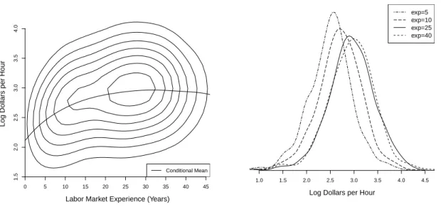 Figure 2.4: White Men with High School Degree Given the joint density f ( y, x) the variable x has the marginal density