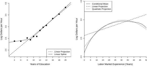 Figure 2.6: Projections of log(wage) onto education and experience